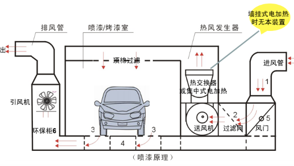 汽車(chē)噴烤漆房改造作業(yè)狀態(tài)和工作原理