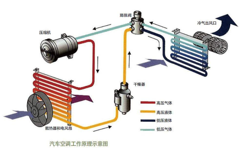 汽車空調(diào)為什么需要更換冷媒？